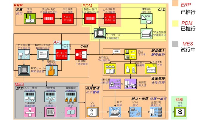 Information management